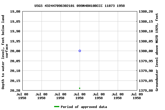 Graph of groundwater level data at USGS 432447096302101 099N48W10BCCC 11073 1958