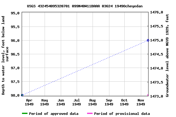 Graph of groundwater level data at USGS 432454095320701 099N40W11BAAA 03624 1949Ocheyedan