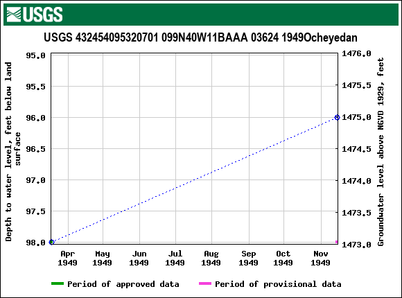 Graph of groundwater level data at USGS 432454095320701 099N40W11BAAA 03624 1949Ocheyedan