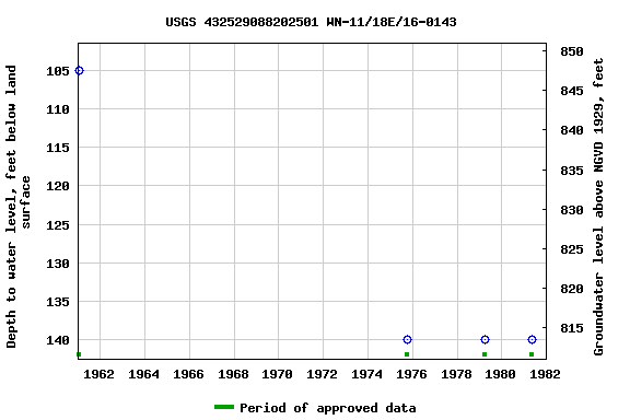 Graph of groundwater level data at USGS 432529088202501 WN-11/18E/16-0143
