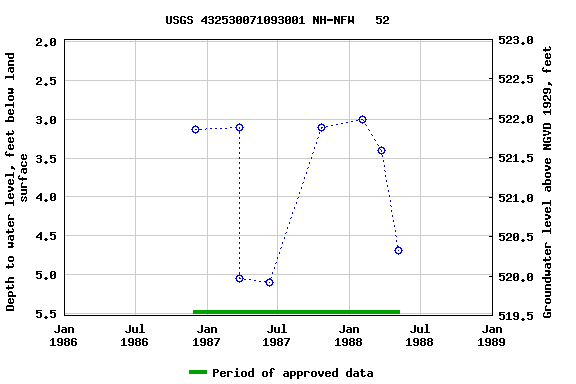 Graph of groundwater level data at USGS 432530071093001 NH-NFW   52