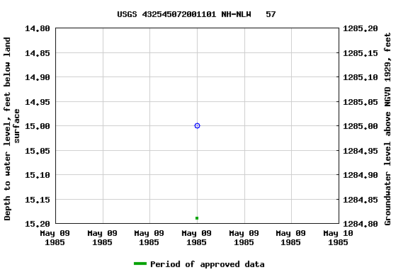 Graph of groundwater level data at USGS 432545072001101 NH-NLW   57