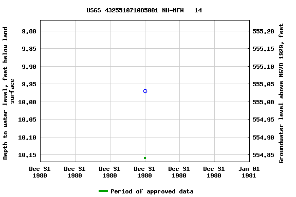 Graph of groundwater level data at USGS 432551071085001 NH-NFW   14