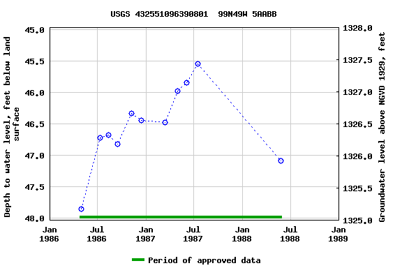 Graph of groundwater level data at USGS 432551096390801  99N49W 5AABB