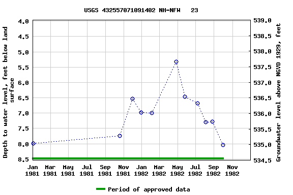 Graph of groundwater level data at USGS 432557071091402 NH-NFW   23