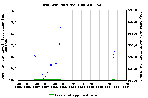 Graph of groundwater level data at USGS 432559071095101 NH-NFW   54