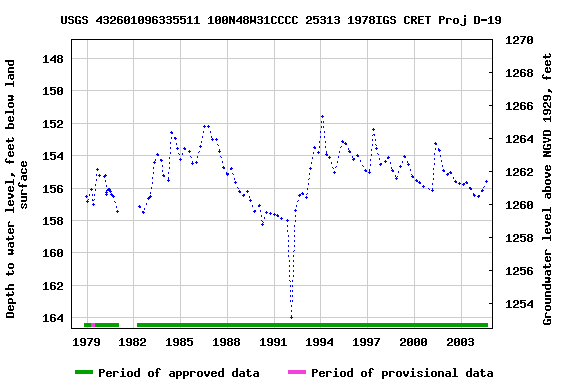 Graph of groundwater level data at USGS 432601096335511 100N48W31CCCC 25313 1978IGS CRET Proj D-19