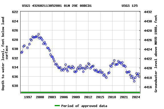 Graph of groundwater level data at USGS 432602113052801 01N 29E 08BCD1               USGS 125