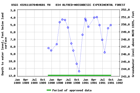 Graph of groundwater level data at USGS 432611070404601 YW   834 ALFRED-MASSABESIC EXPERIMENTAL FOREST