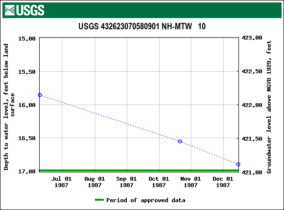 Graph of groundwater level data at USGS 432623070580901 NH-MTW   10