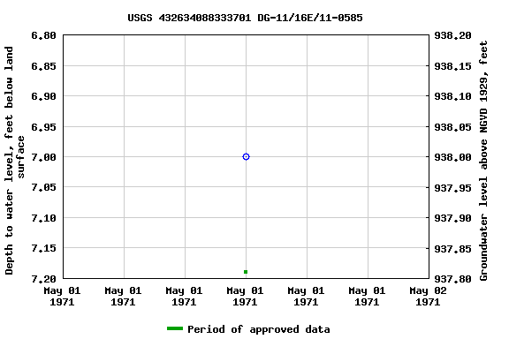 Graph of groundwater level data at USGS 432634088333701 DG-11/16E/11-0585