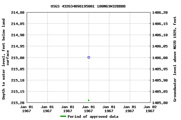 Graph of groundwater level data at USGS 432634098195001 100N63W32BBBB