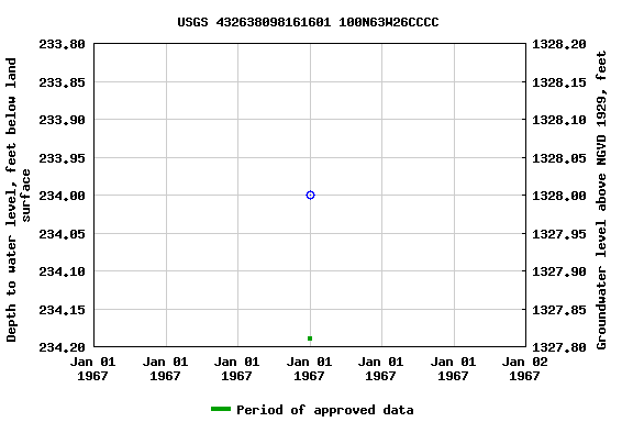 Graph of groundwater level data at USGS 432638098161601 100N63W26CCCC