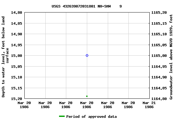 Graph of groundwater level data at USGS 432639072031801 NH-SMW    9