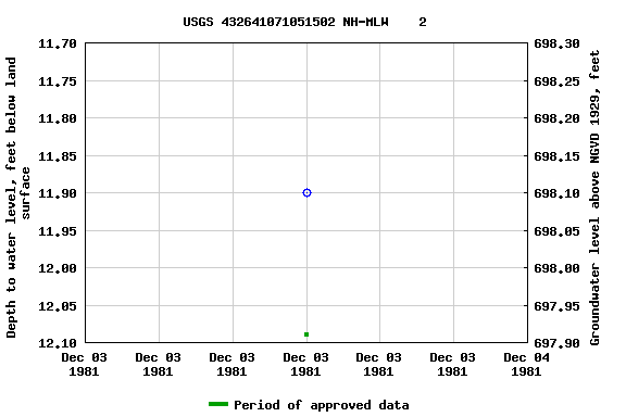 Graph of groundwater level data at USGS 432641071051502 NH-MLW    2