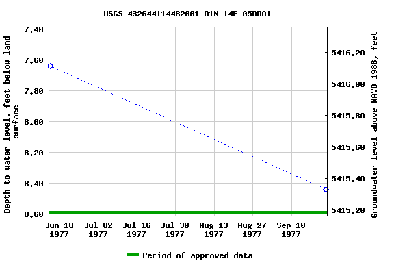 Graph of groundwater level data at USGS 432644114482001 01N 14E 05DDA1