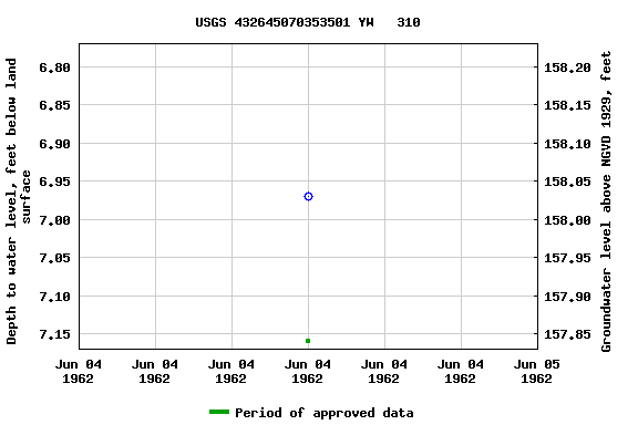 Graph of groundwater level data at USGS 432645070353501 YW   310