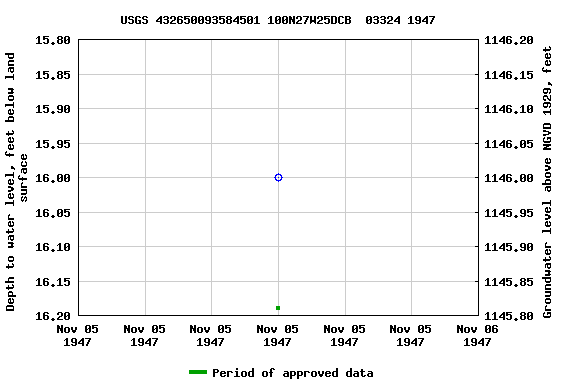 Graph of groundwater level data at USGS 432650093584501 100N27W25DCB  03324 1947