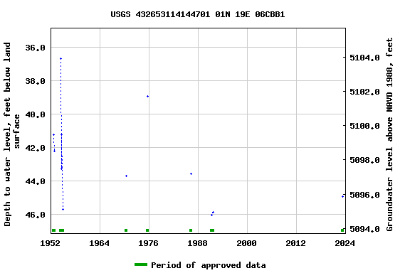 Graph of groundwater level data at USGS 432653114144701 01N 19E 06CBB1