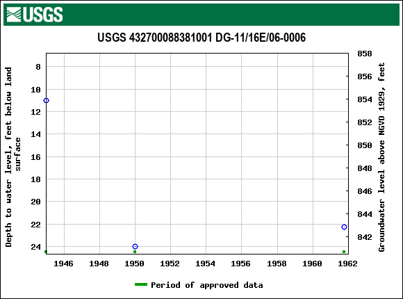 Graph of groundwater level data at USGS 432700088381001 DG-11/16E/06-0006