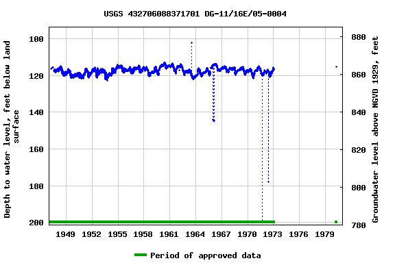 Graph of groundwater level data at USGS 432706088371701 DG-11/16E/05-0004