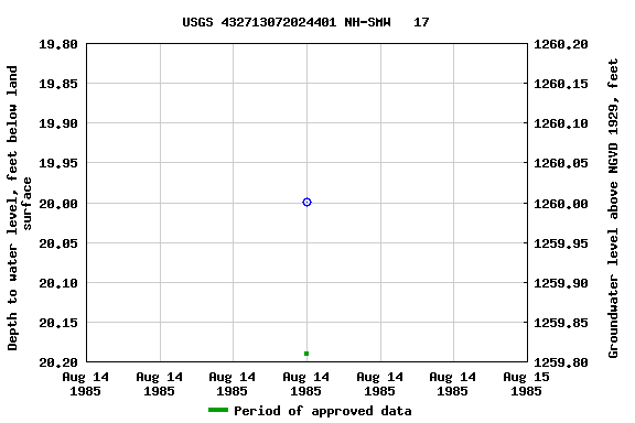Graph of groundwater level data at USGS 432713072024401 NH-SMW   17