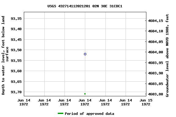Graph of groundwater level data at USGS 432714112021201 02N 38E 31CDC1