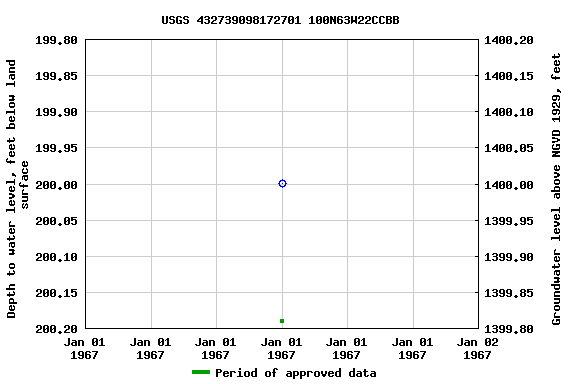 Graph of groundwater level data at USGS 432739098172701 100N63W22CCBB