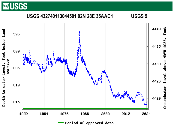 Graph of groundwater level data at USGS 432740113044501 02N 28E 35AAC1               USGS 9