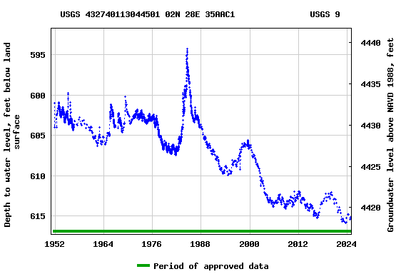 Graph of groundwater level data at USGS 432740113044501 02N 28E 35AAC1               USGS 9