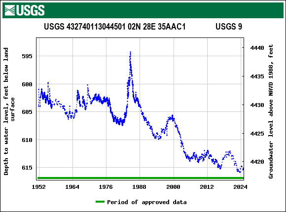 Graph of groundwater level data at USGS 432740113044501 02N 28E 35AAC1               USGS 9