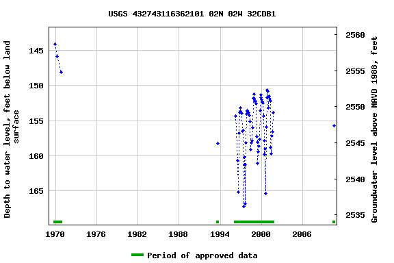 Graph of groundwater level data at USGS 432743116362101 02N 02W 32CDB1
