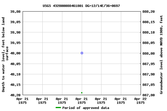 Graph of groundwater level data at USGS 432800088461801 DG-12/14E/36-0697