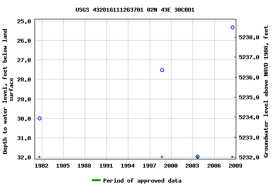 Graph of groundwater level data at USGS 432816111263701 02N 43E 30CBD1