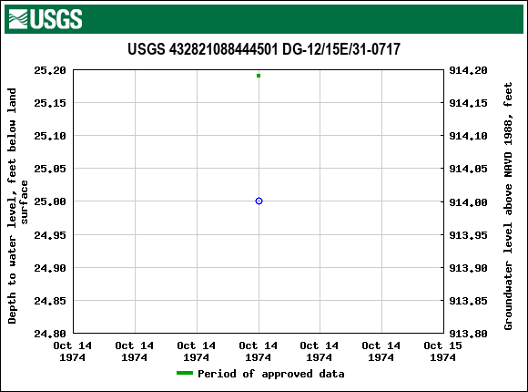 Graph of groundwater level data at USGS 432821088444501 DG-12/15E/31-0717