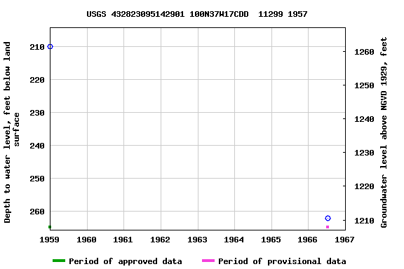 Graph of groundwater level data at USGS 432823095142901 100N37W17CDD  11299 1957