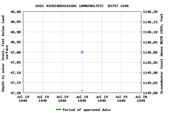 Graph of groundwater level data at USGS 432824094181801 100N29W17CCC  03757 1949