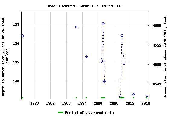 Graph of groundwater level data at USGS 432857112064901 02N 37E 21CDD1