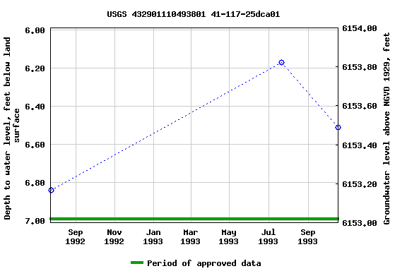 Graph of groundwater level data at USGS 432901110493801 41-117-25dca01