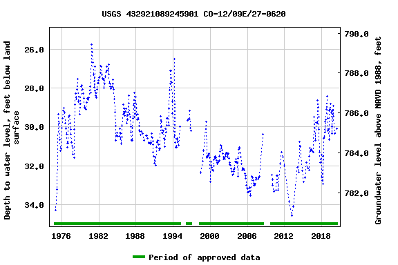 Graph of groundwater level data at USGS 432921089245901 CO-12/09E/27-0620