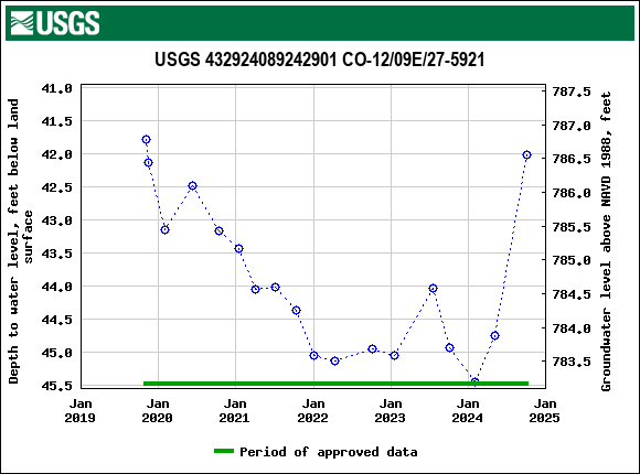 Graph of groundwater level data at USGS 432924089242901 CO-12/09E/27-5921