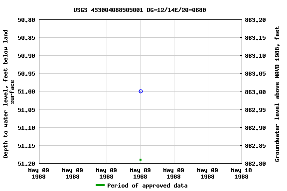 Graph of groundwater level data at USGS 433004088505001 DG-12/14E/20-0680