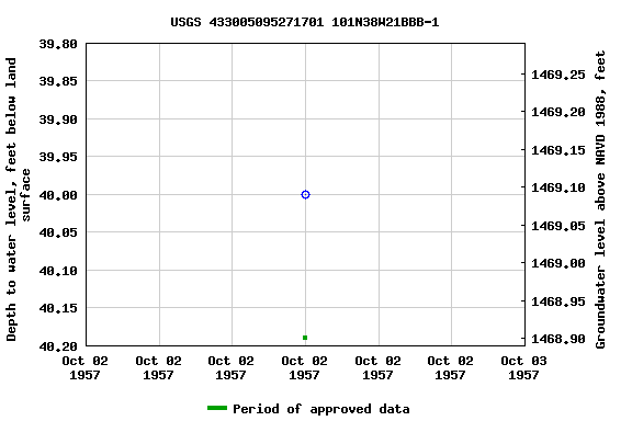 Graph of groundwater level data at USGS 433005095271701 101N38W21BBB-1