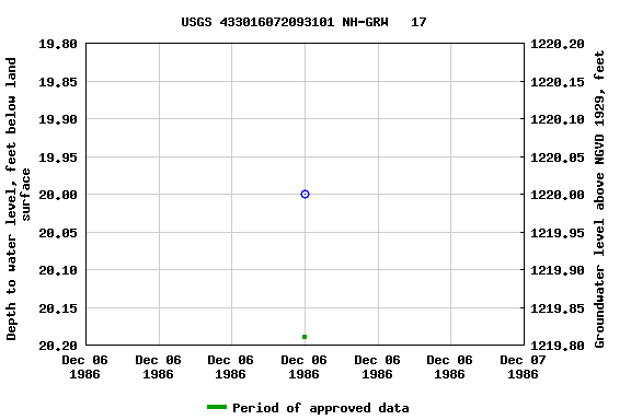 Graph of groundwater level data at USGS 433016072093101 NH-GRW   17