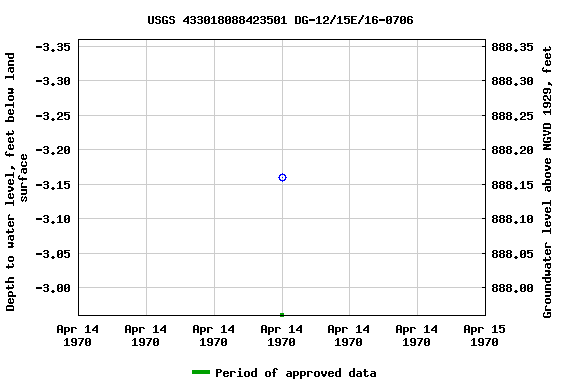Graph of groundwater level data at USGS 433018088423501 DG-12/15E/16-0706