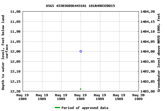 Graph of groundwater level data at USGS 433036096443101 101N49W32BD15