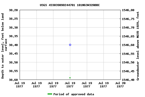 Graph of groundwater level data at USGS 433039098244701 101N63W32ABBC