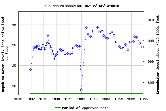 Graph of groundwater level data at USGS 433041088321501 DG-12/16E/13-0015