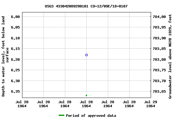 Graph of groundwater level data at USGS 433042089290101 CO-12/09E/18-0107