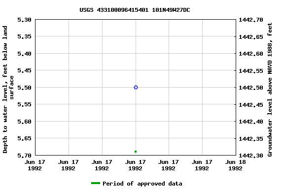 Graph of groundwater level data at USGS 433100096415401 101N49W27DC